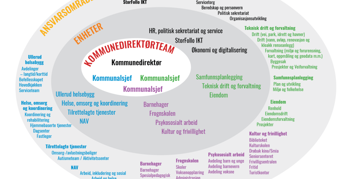 Frogn Kommune organisasjonskart Frogn Kommune organisasjonskart