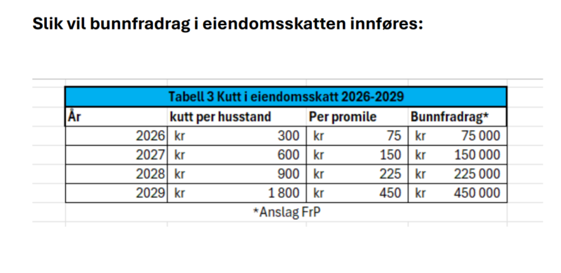 Dette er FrPs nedtrappingsplan for eiendomsskatten