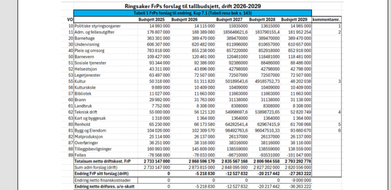 Slik ser FrPs alternative budsjettforslag ut for 2026 Slik ser FrPs alternative budsjettforslag ut for 2026
