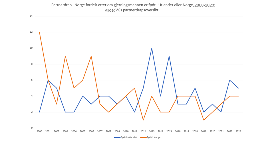 I 2007 var det for første gang overvekt av innvandrere blant gjerningsmennene. 14 prosent av Norges befolkning er innvandrere (2019), mens 49 prosent av partnerdrapene er utført av innvandrere. I 2007 var det for første gang overvekt av innvandrere blant gjerningsmennene. 14 prosent av Norges befolkning er innvandrere (2019), mens 49 prosent av partnerdrapene er utført av innvandrere.